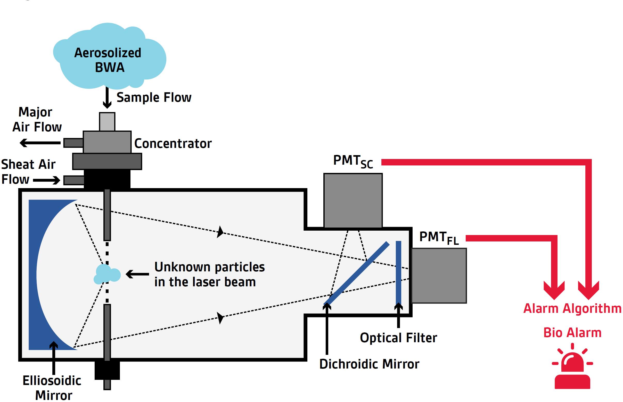 Environics in-house bioaerosol detection technology.