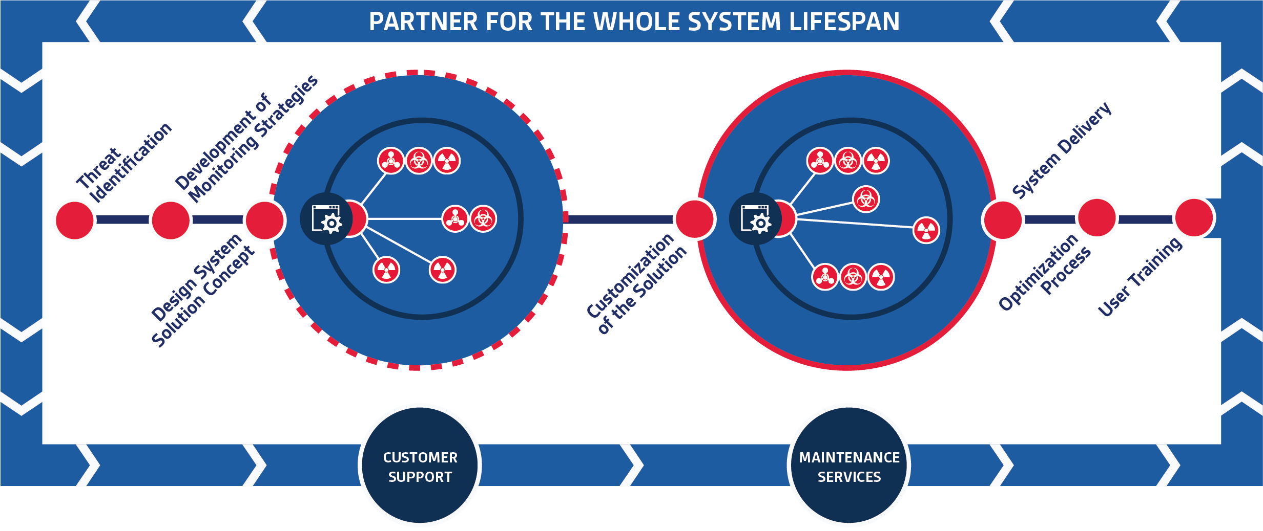 CBRN Solutions for Integrators - CBRN Monitoring project process showcasing how Environics can be your partner for the whole system lifespan