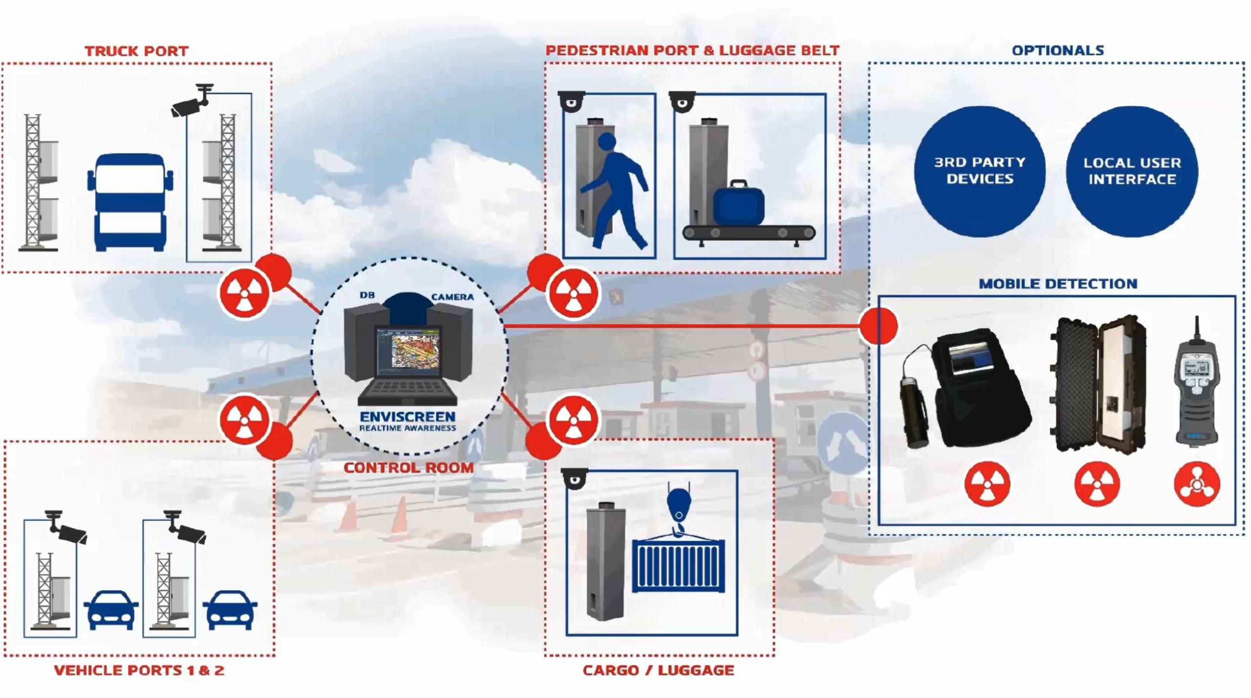 Border CBRN Monitoring