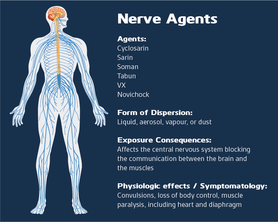 Nerve agents compilation: CWAs, Form of Dispersion, Exposure Consequences, Physiologic effects / Symptomatology.