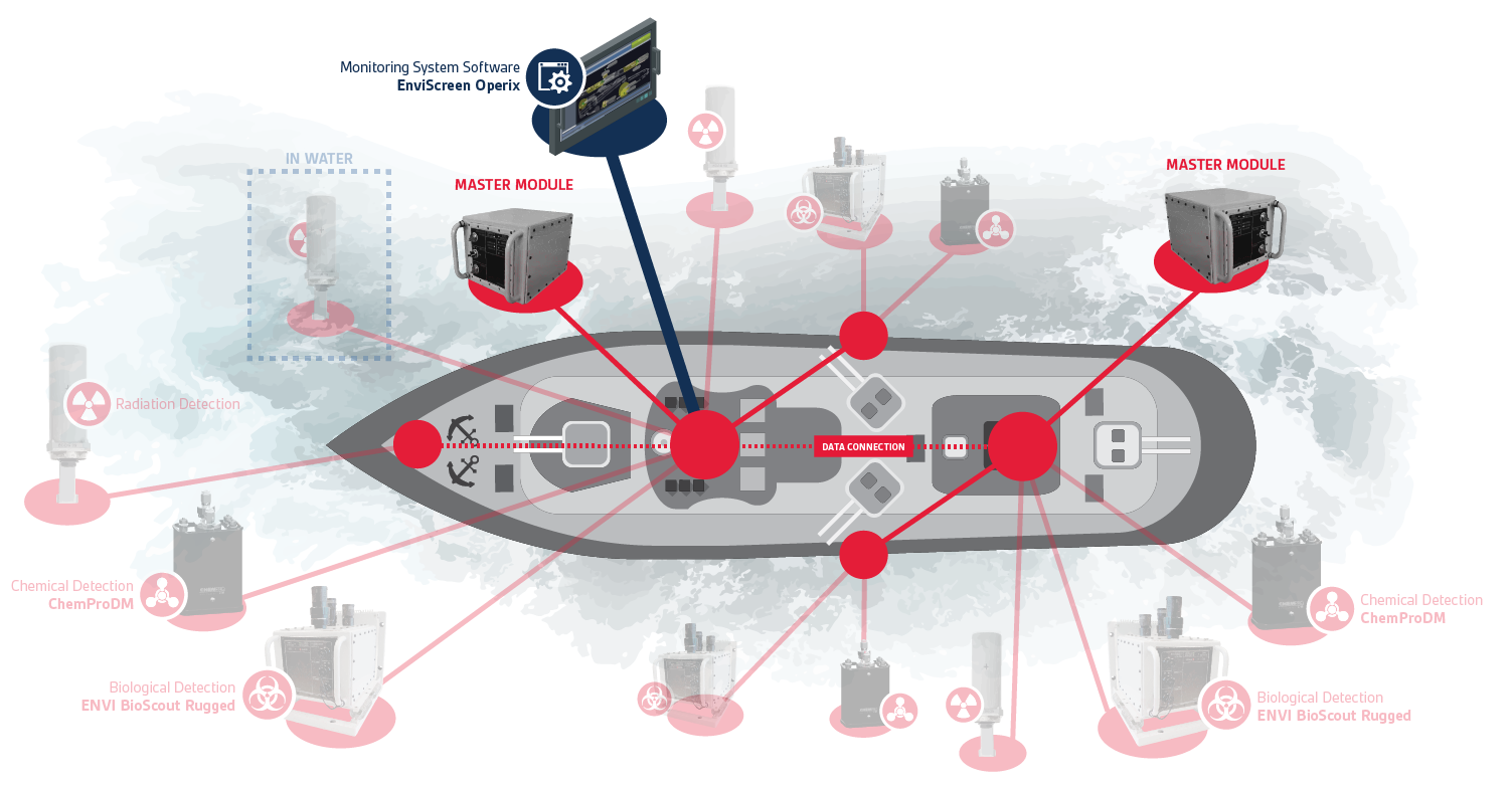 Data management units locations in a naval ship with 2 citadels.