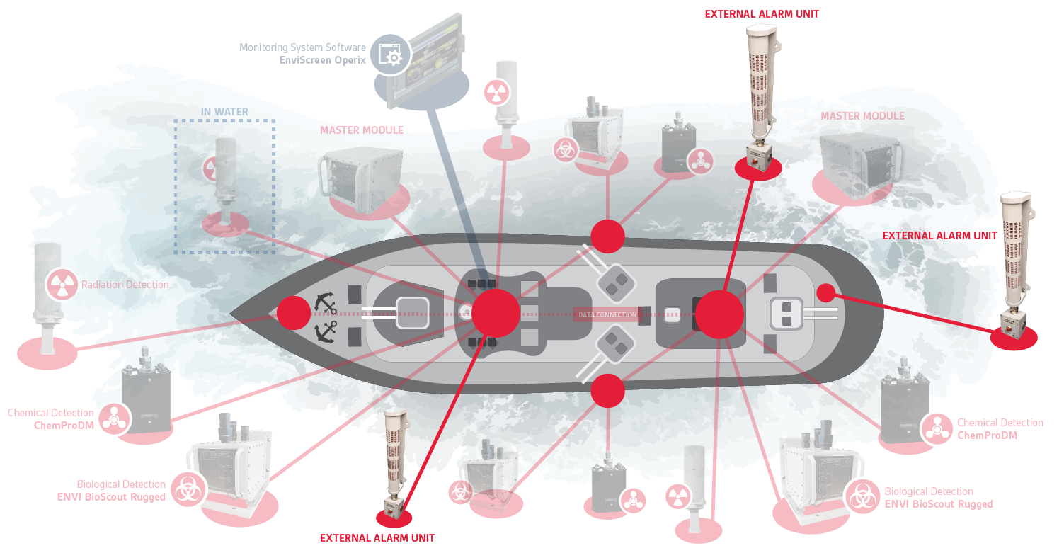 External Alarm Units in the critical locations of the vessel to warn crew.