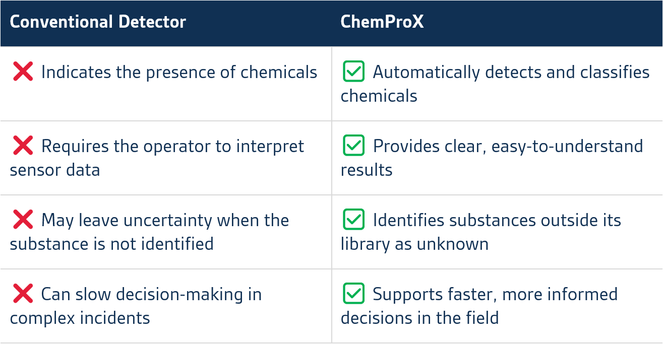 Conventional Detector VS ChemProX